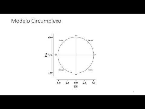 Vídeo: Quem desenvolveu o modelo Circumplex?