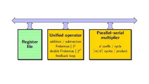 ECC2012 - Implementation of pairings over supersingular curves