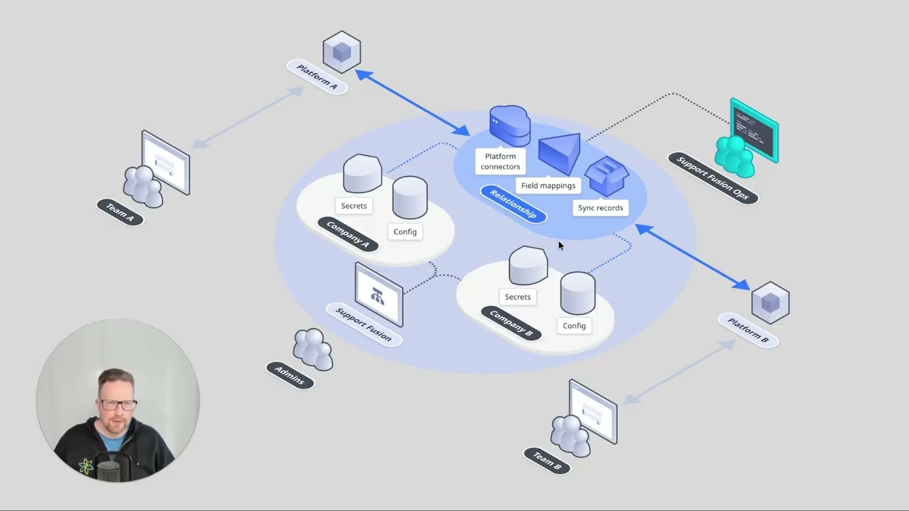 Support Fusion explained: how two companies connect their systems