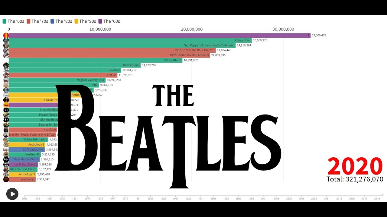 Best Selling Artists The Beatles' Album Sales (19632020) YouTube