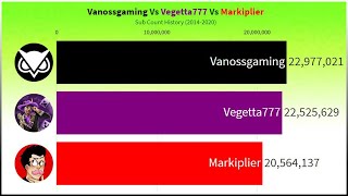 Vanossgaming Vs Vegetta777 Vs Markiplier - Sub Count History (2014-2020)