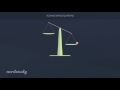Understanding Equations and Operations