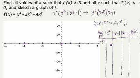Graph Quartic Function (cc)