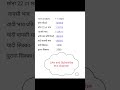 #goldprice #silver #goldrate #silverprice Gold and Silver Price on 10/12/2025
