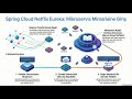Spring Cloud Netflix Eureka ile Mikroservis Mimarilerinde Dinamik İletişim