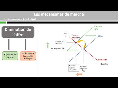 Vidéo: Pourquoi Le Marché Est Considéré Comme Un Mécanisme D'autorégulation