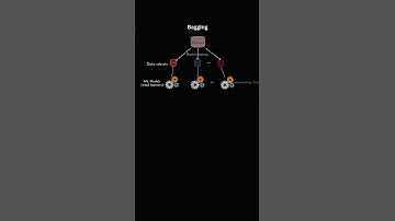 Bagging in Ensemble Learning | What is Bagging in Machine Learning?