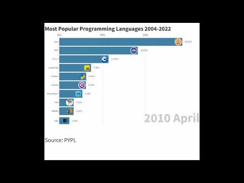 Most Popular Programming Languages 2004-2022