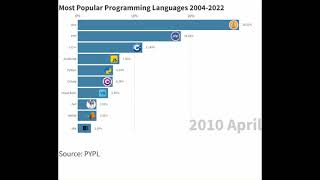 Most Popular Programming Languages 2004-2022