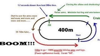 Summer Base Training for 400m/800m (Cross Country OR no Cross Country)