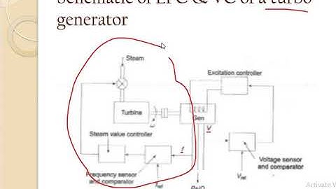 PSA Module 4- Introduction- Turbine speed governing system