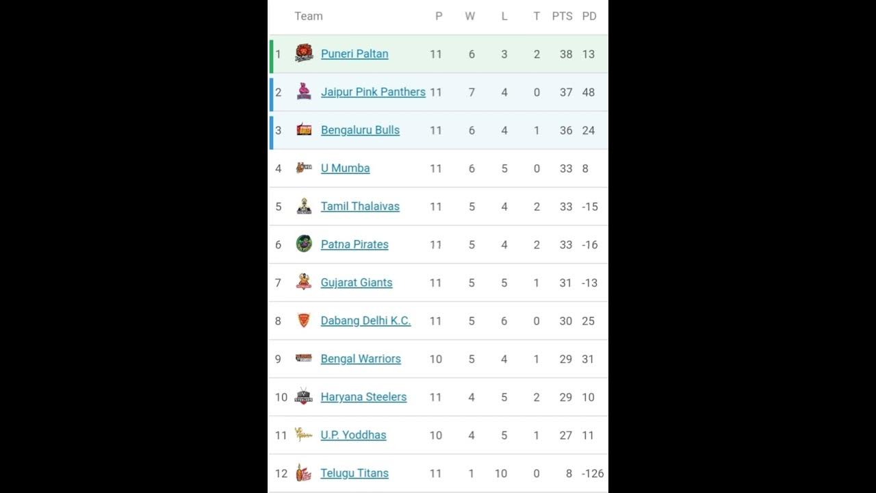 vivo-pro-kabaddi-points-table-2022-today-youtube