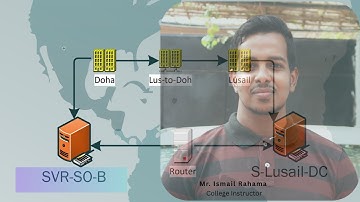 Windows Server Sites Connection Lab (Vmware)