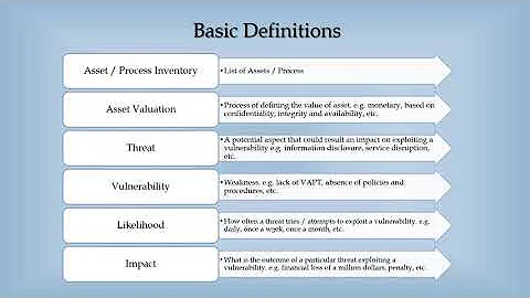 IT / Information Security Risk Management With Examples