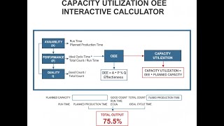 Capacity Utilization OEE Interactive Calculator - Instructions Video