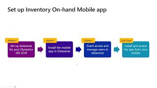 Inventory On hand mobile app in Dynamics 365
