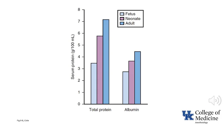 Neonatal Pharmacology, Anesthesiology, Part 1 of 2  - (Dr. Bowe)