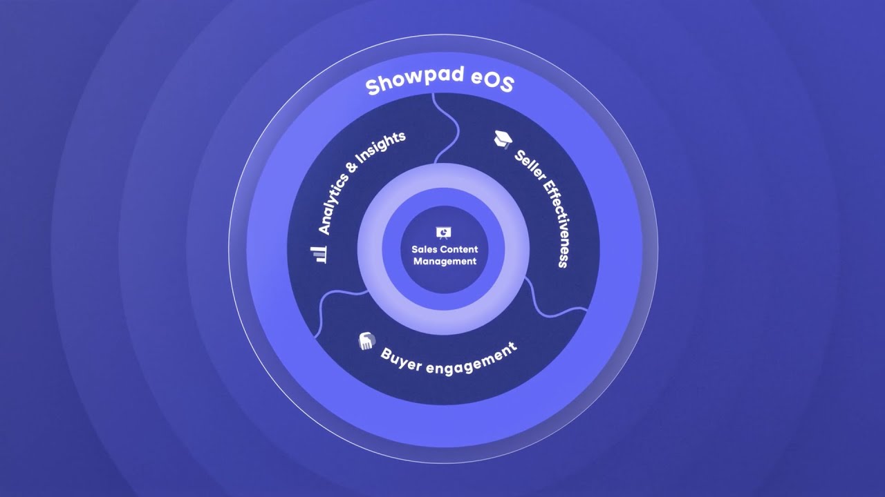 What is Showpad eOS®?