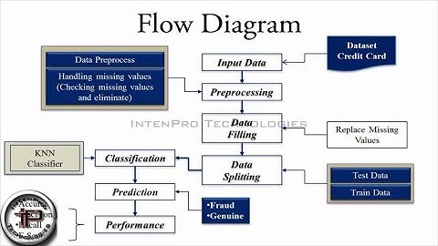 Credit Card Fraud Detection in Dataset Using KNN Algorithm In PYTHON - Machine Learning Project