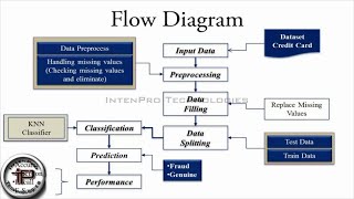 Credit Card Fraud Detection in Dataset Using KNN Algorithm In PYTHON - Machine Learning Project