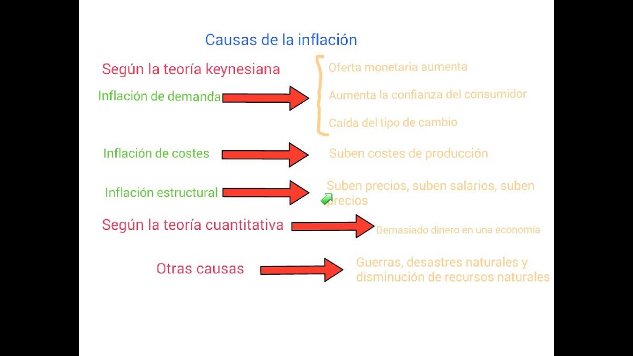 Causas de la inflación YouTube