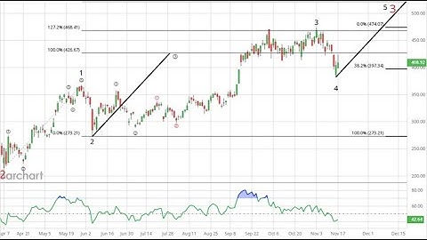 Technical Analysis Of Tesla, Coinbase And Bitcoin