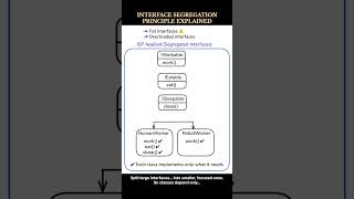 INTERFACE SEGREGATION PRINCIPLE EXPLAINED