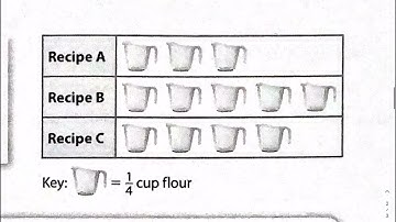 5.MD.2 Interpreting Graphs REmastery