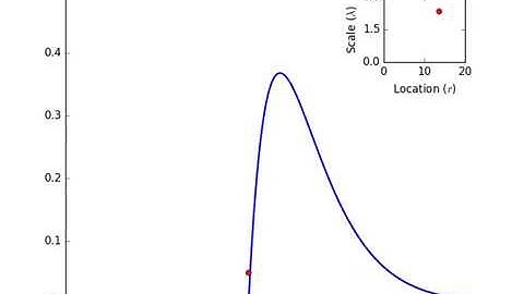 Gamma pdf animation (varying location and scale)