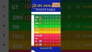 IPL 2026 Points Table Structure Changed! Top 4 Teams Confirmed? 🔥#shortsfeed #ipl2026 #pointstable