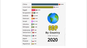 Top Countries by GDP (1960–2025) | Bar Chart Race Animations.