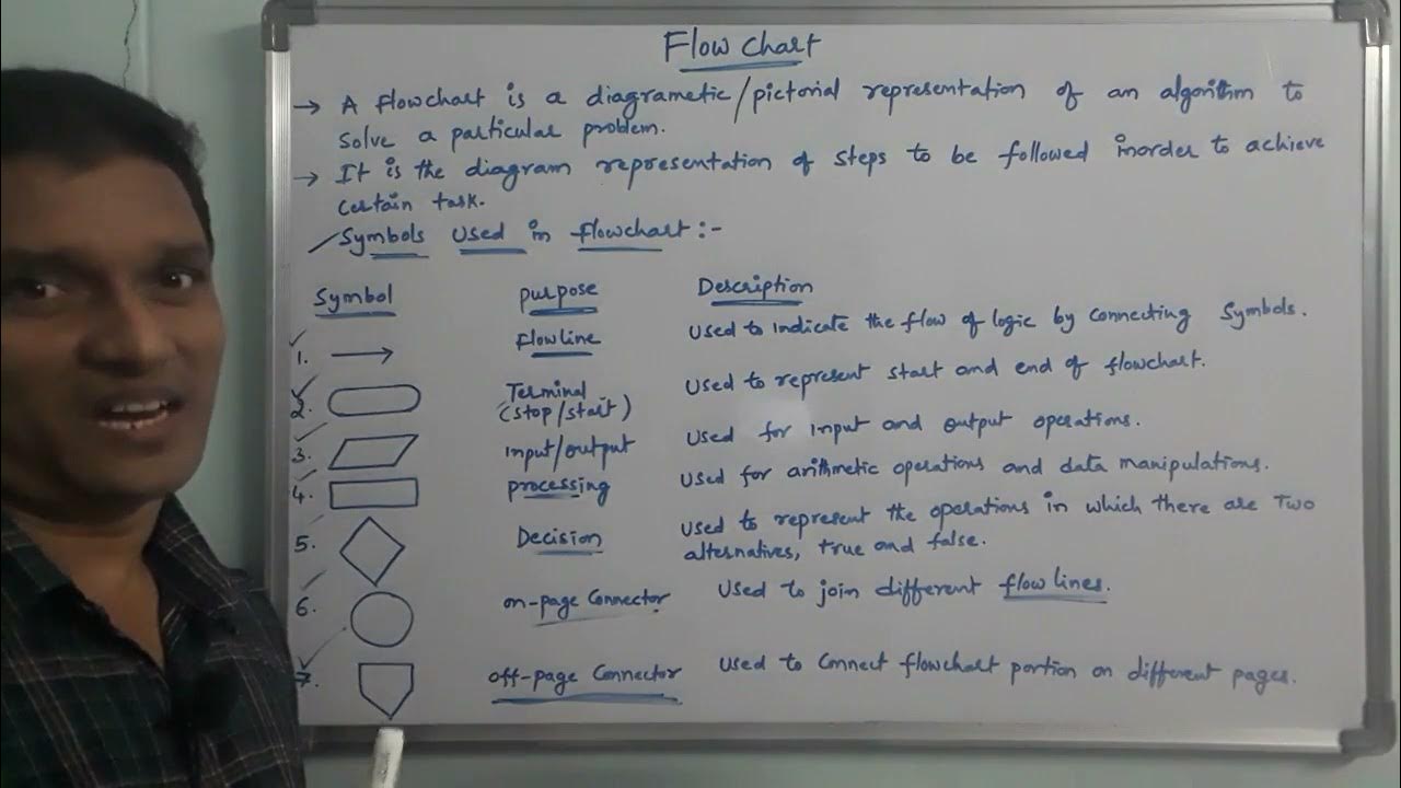 Flow Chart |What is Flow Chart & Symbols Used in Flow Chart with ...
