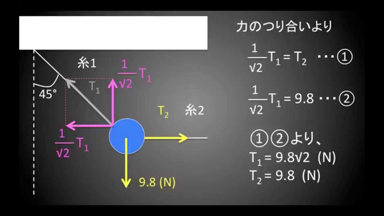 ３力のつり合い Youtube