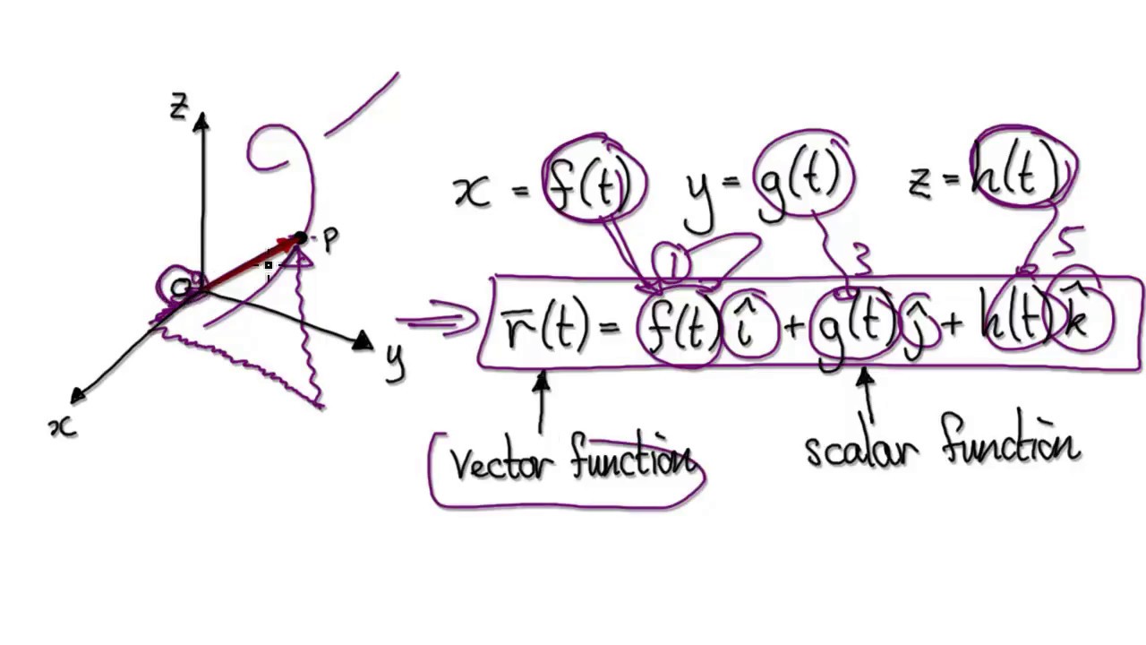 Video 2972 - Introduction to Vector Functions - YouTube