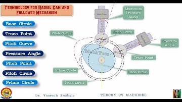 TERMINOLOGY FOR RADIAL CAM