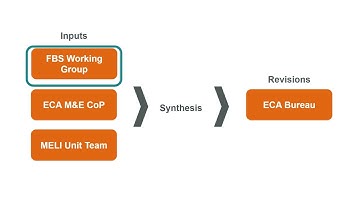 Program Learning: Learning Agendas