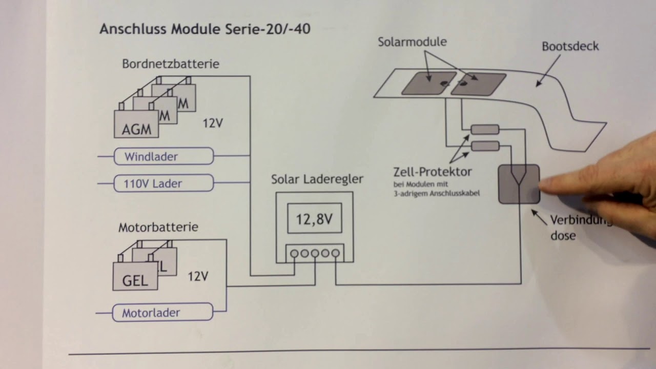 Elektrischer Anschluss Solarmodul und Laderegler an die Batterie
