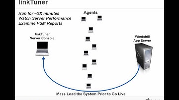 LinkTuner for PTC Windchill: Simulate Hundreds of Users for Stress Testing