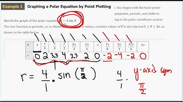 10-8 Graphs of Polar Equations day 1