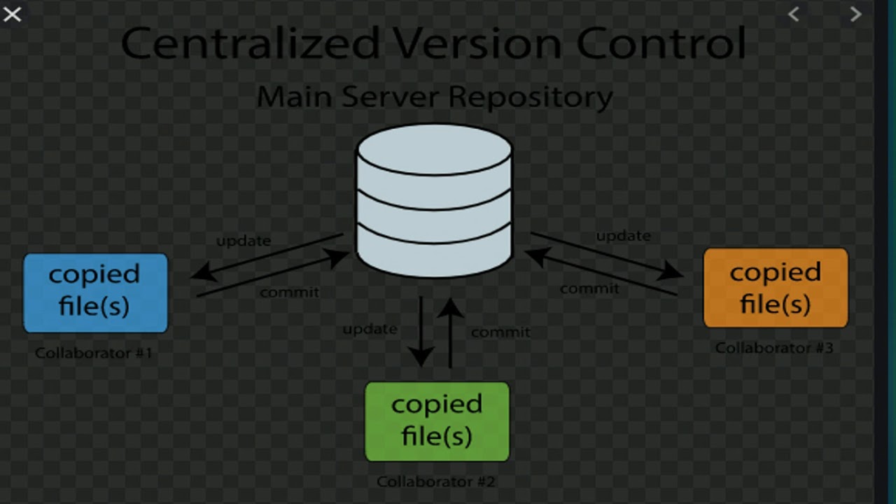 Part 1 - Introduction To Version Control || Git Tuotorial - YouTube