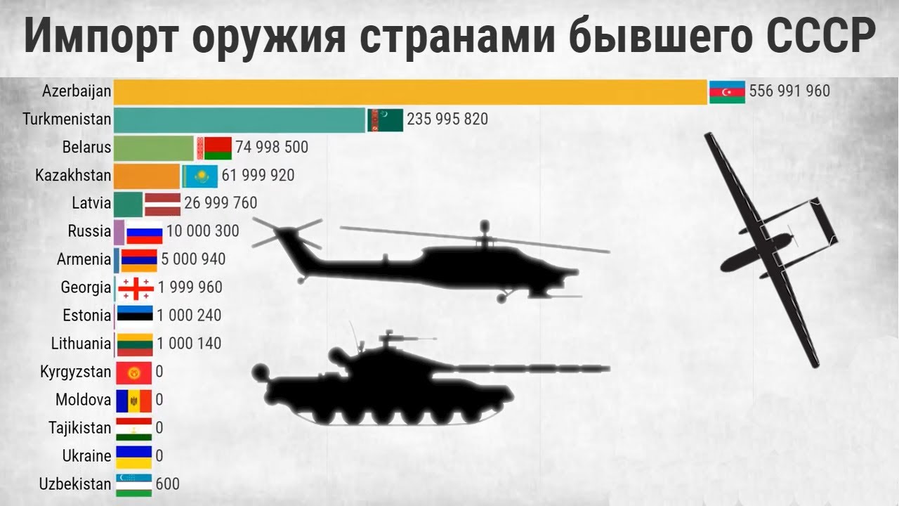 Страны продающие оружие. Импорт вооружения стран. Оружие стран. Вооружение стран. Экспорт вооружения.