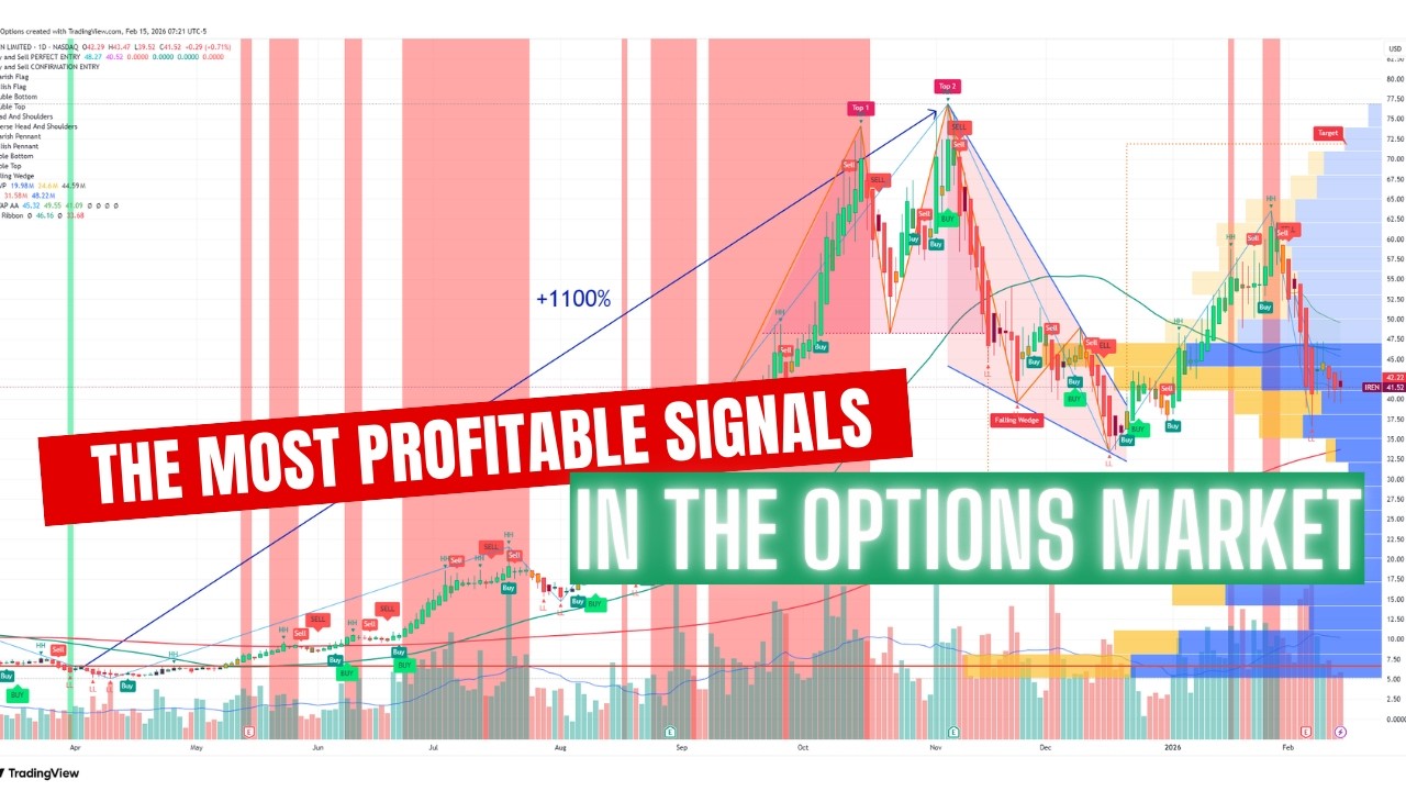 The Most Profitable Signals in the Options Market - YouTube