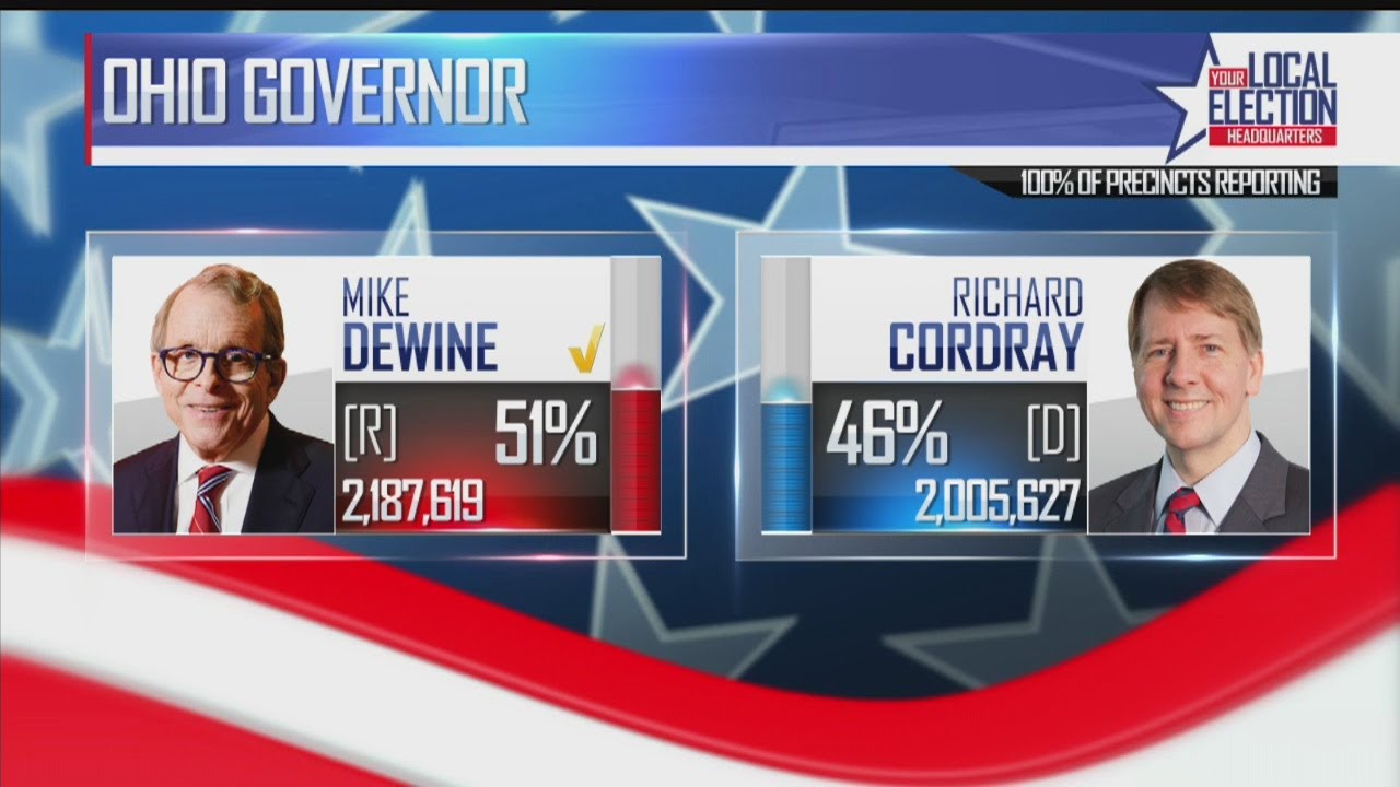 Republican Mike DeWine elected Ohio governor, according to projections