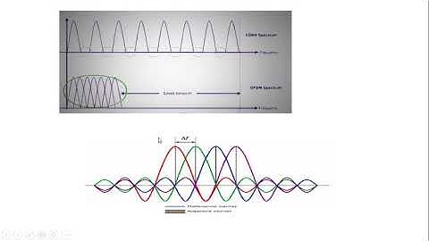 ADVANCED COMMUNICATION SYSTEMS-OFDM, DVB -T| Saniya Azeem