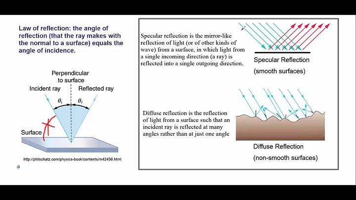 Geometric Optics 1 - Plane Mirror Reflection (Regents & High School Physics)