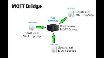 MQTT Bridge: NAS Synology. Docker. OpenWRT.