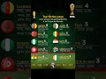 أفضل 10 دول إفريقية الأكثر حضورا لي كأس العالم عبر تاريخ زياش Football Morocco ابراهيم دياز