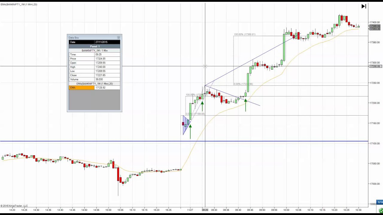 How to identify strong trend move and get into trades that move fast