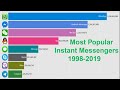 Most popular instant messenger 19982019