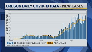 Oregon Health Authority reports 373 new COVID-19 cases, 6 additional deaths; pediatric data released Information
